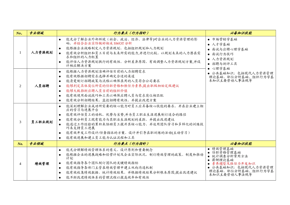 人力资源管理各专业领域必备知识技能_第2页