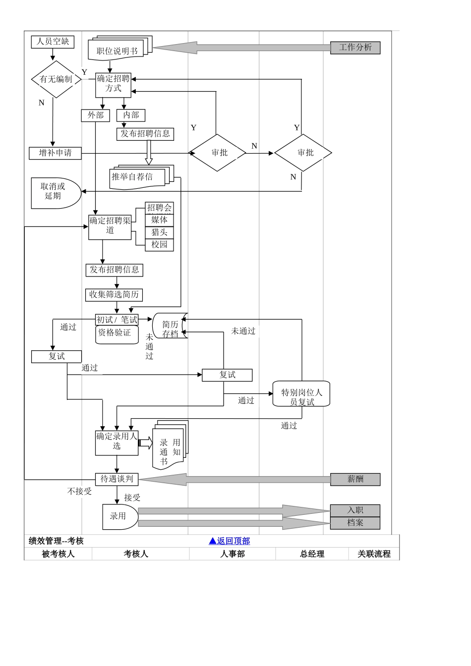 人力资源管理各模块流程图_第2页