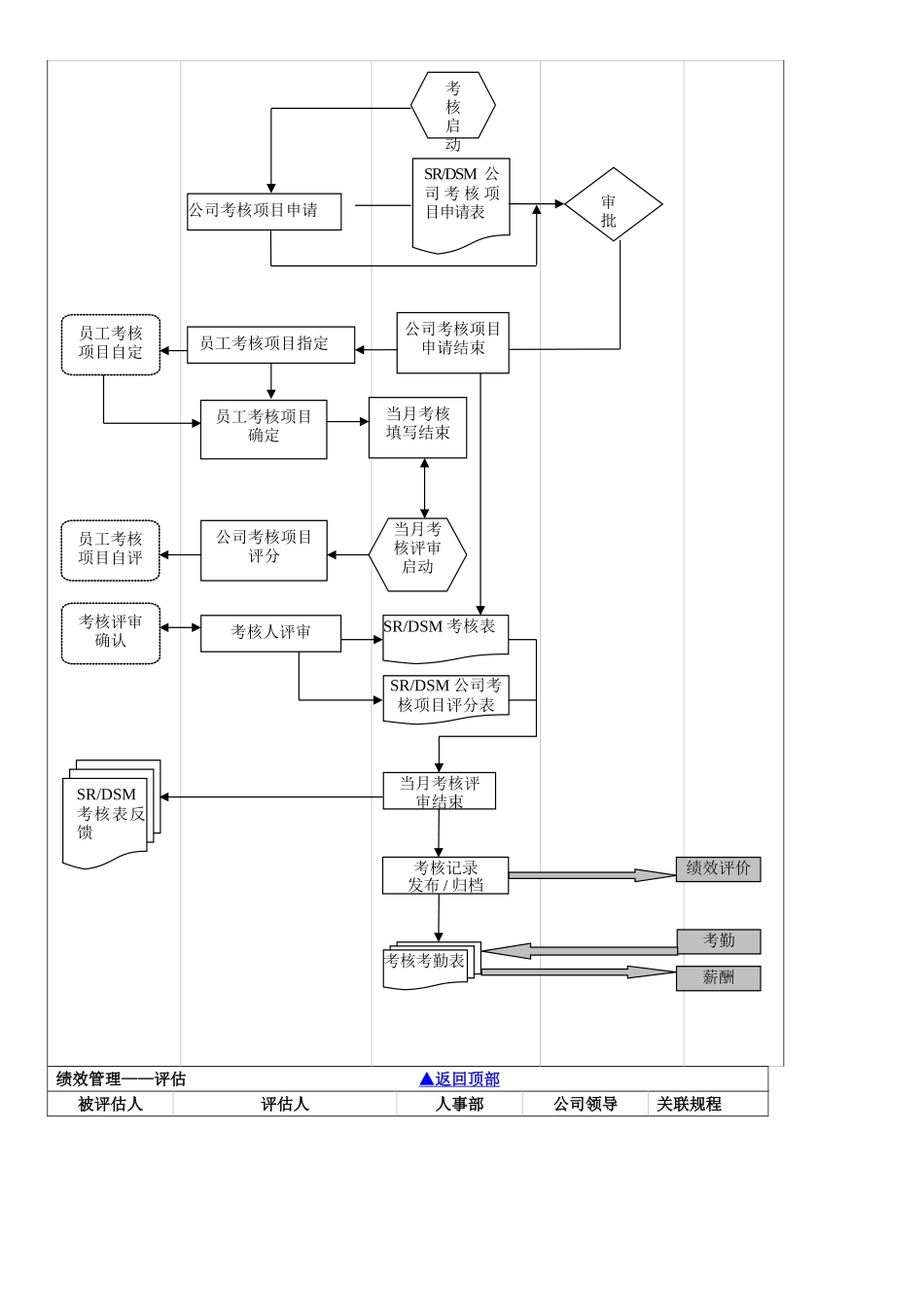 人力资源管理各模块流程图_第3页
