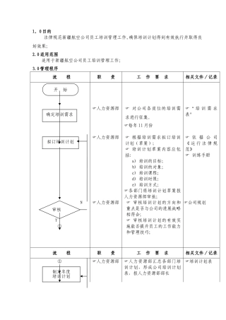 人力资源管理培训管理流程