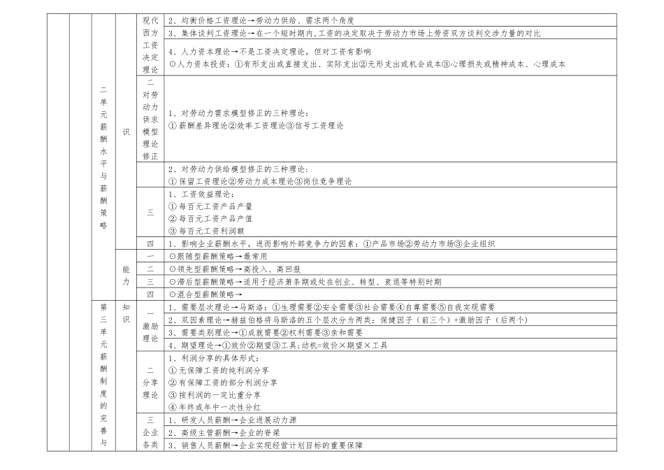 人力资源管理师一级学习要点第五章_第2页