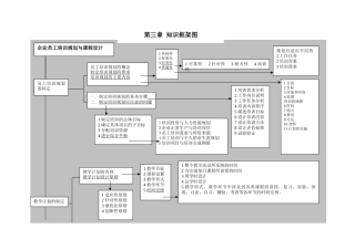 人力资源管理师二级3-5章知识框架图