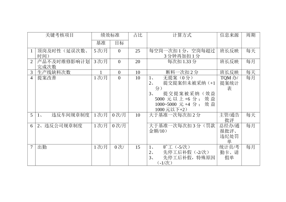 岗位关键考核指标设定表（机动工）_第1页