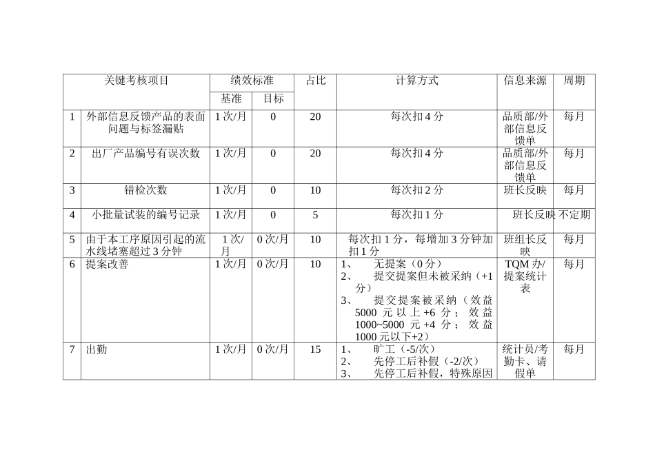 岗位关键考核指标设定表（检验员）_第1页