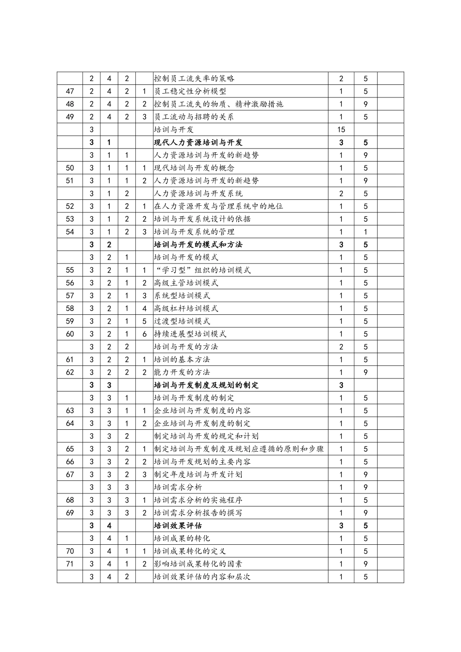 人力资源管理师鉴定要素细目表_第3页