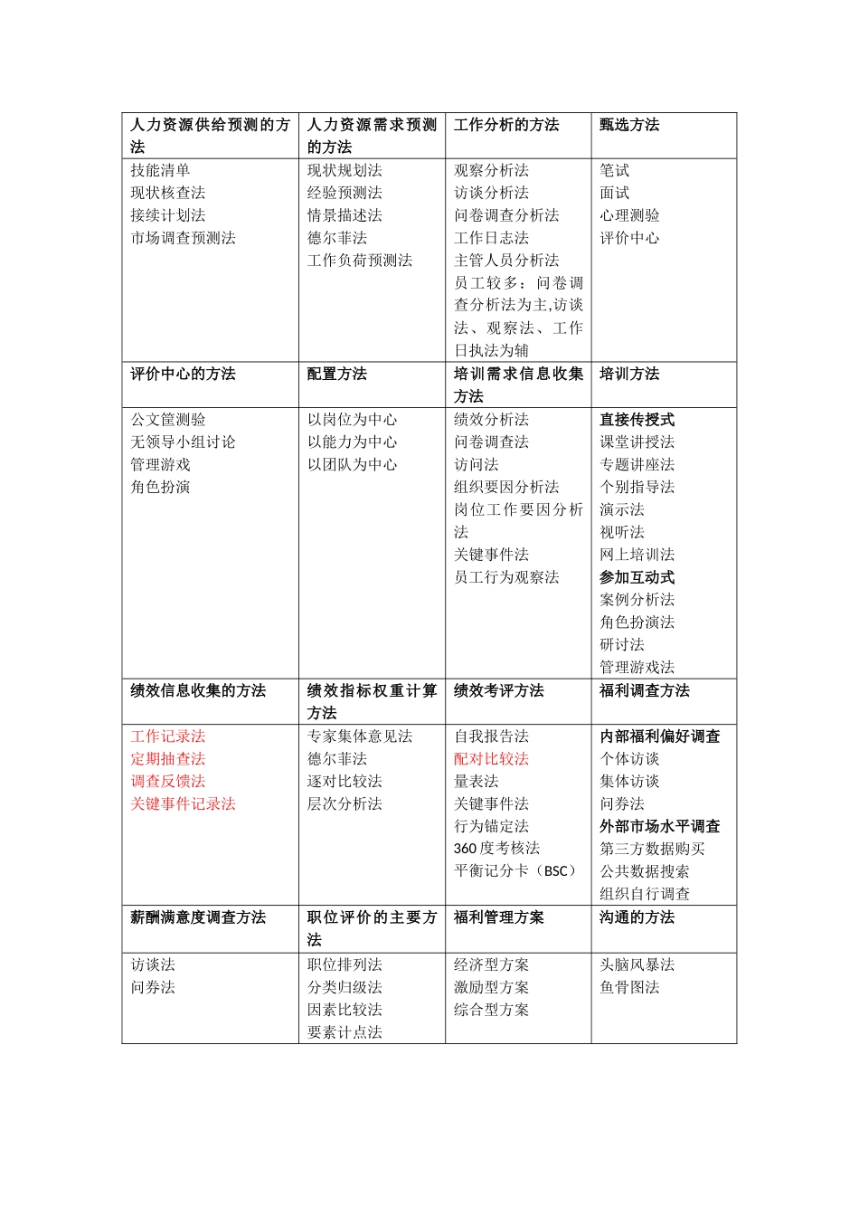 人力资源管理常用方法_第1页