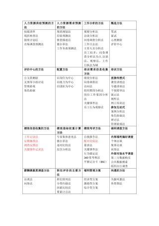 人力资源管理常用方法