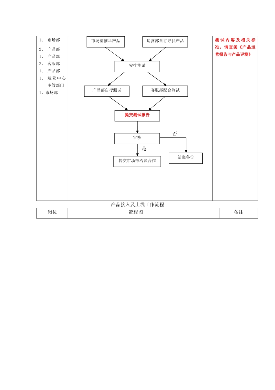 产品部岗位职责以及相关工作流程图_第2页