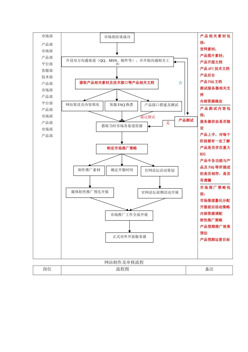产品部岗位职责以及相关工作流程图_第3页