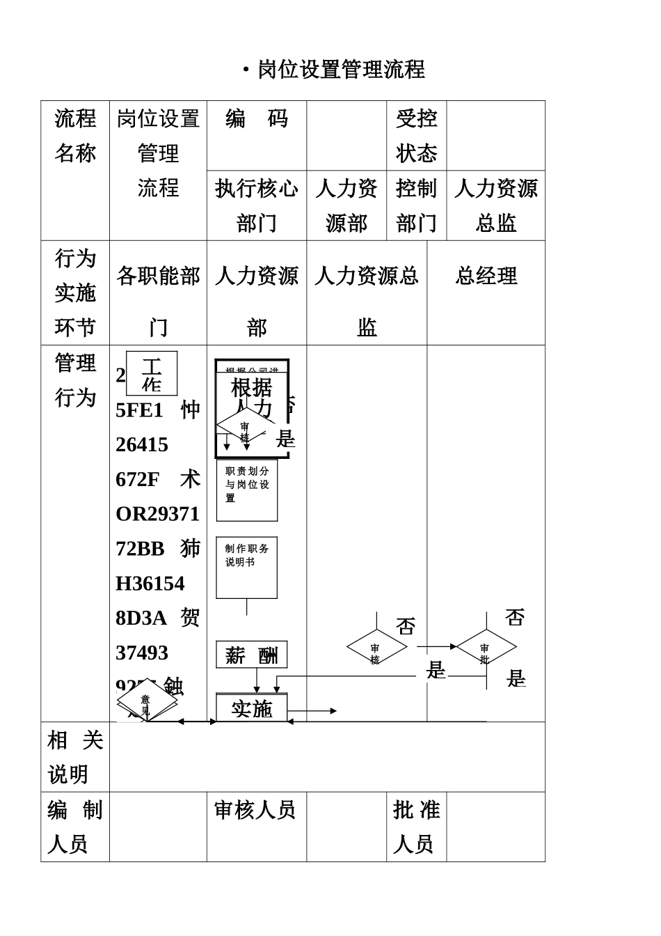 人力资源管理流程图-SOP_第1页