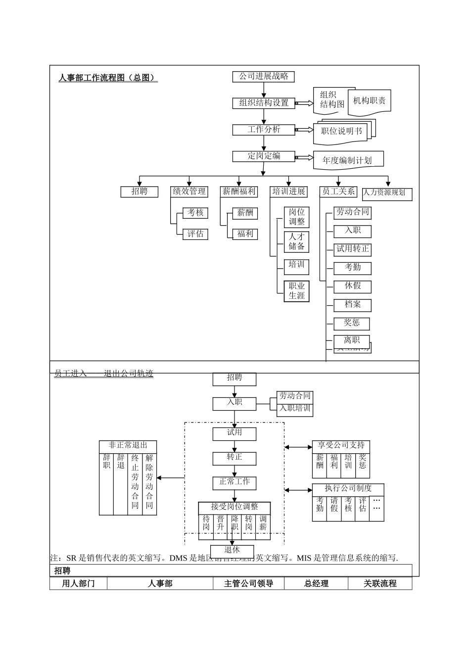 人力资源管理流程图汇编_第1页