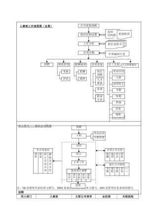 人力资源管理流程图汇编
