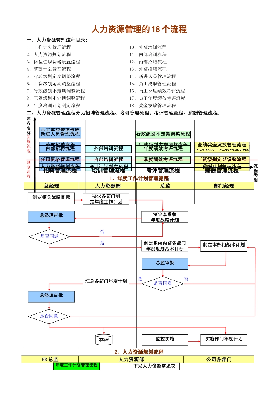 人力资源管理的18个流程图_第1页