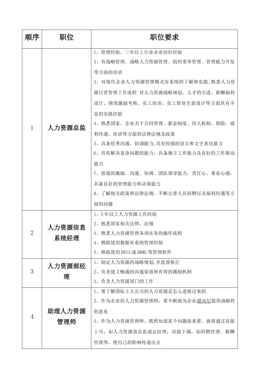 人力资源管理相关职位及要求_第1页