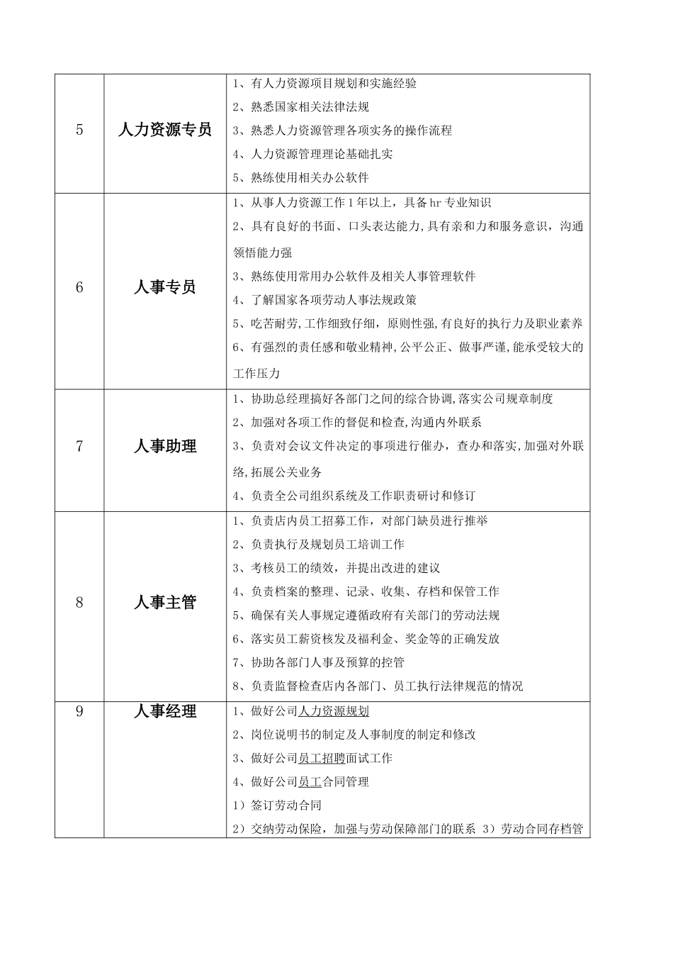 人力资源管理相关职位及要求_第2页