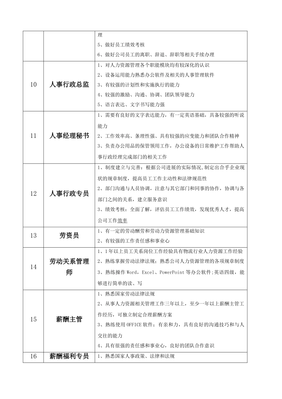 人力资源管理相关职位及要求_第3页