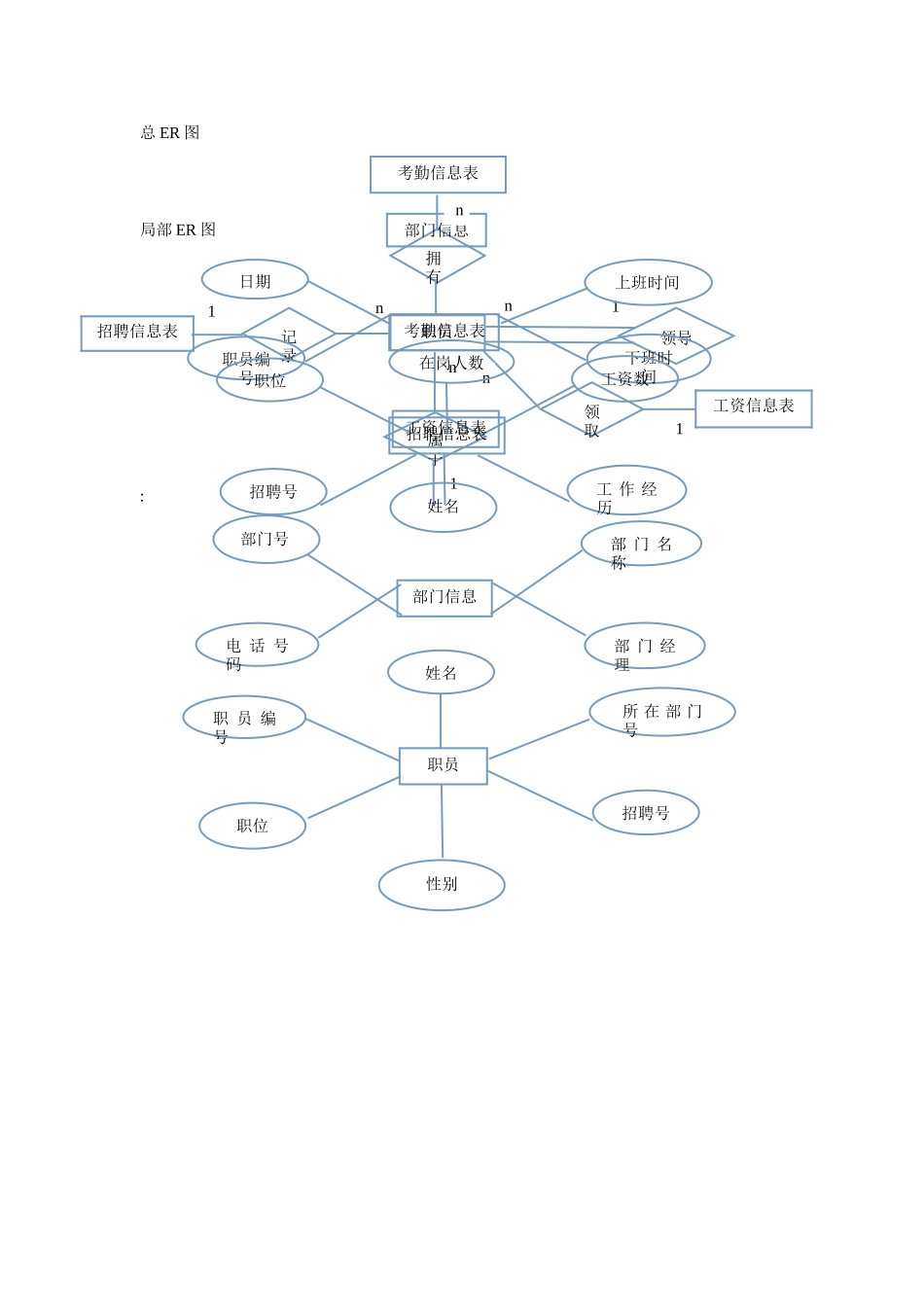 人力资源管理系统ER图_第1页