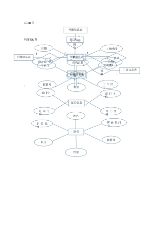 人力资源管理系统ER图