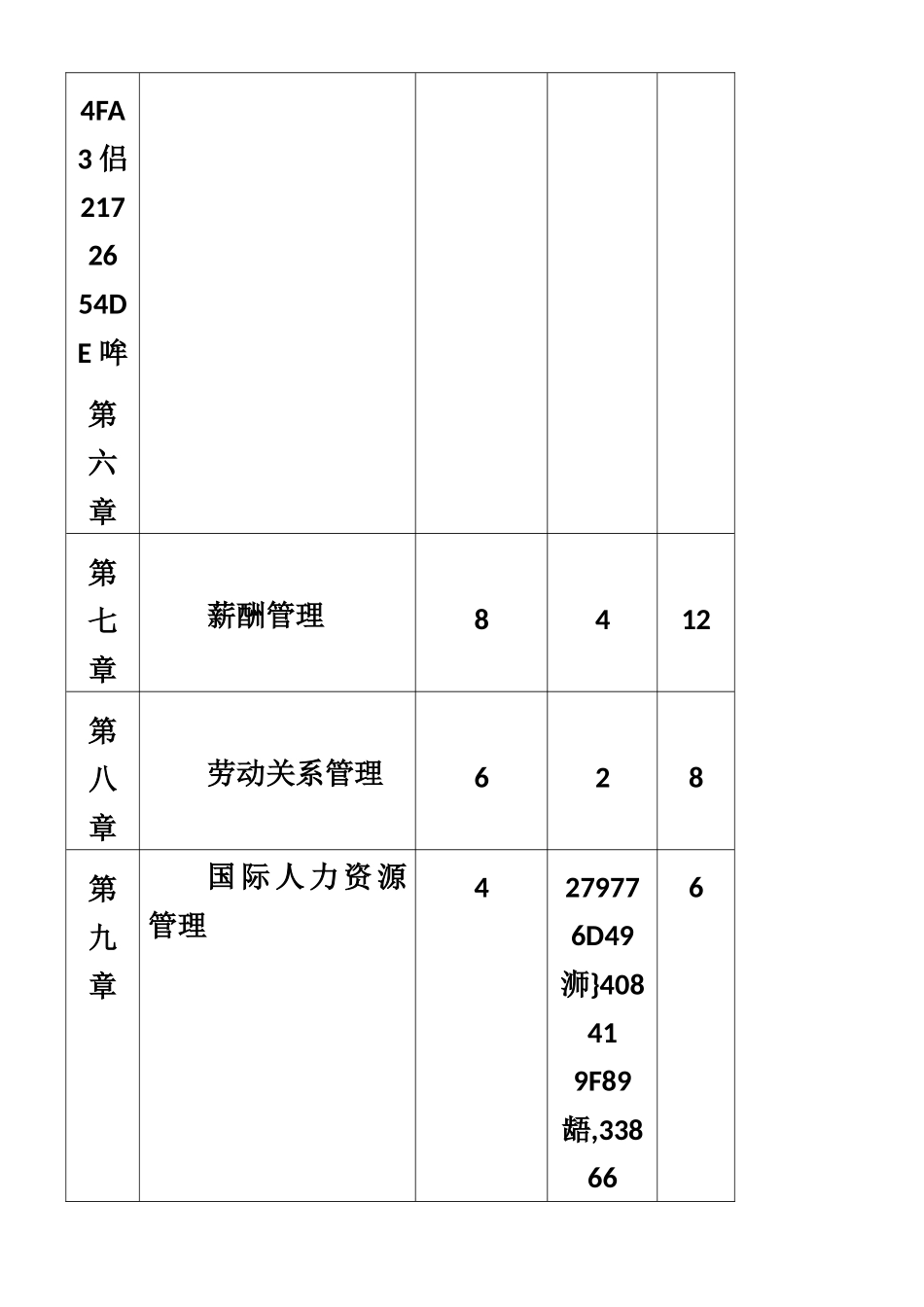 人力资源管理课程教学大纲_第3页