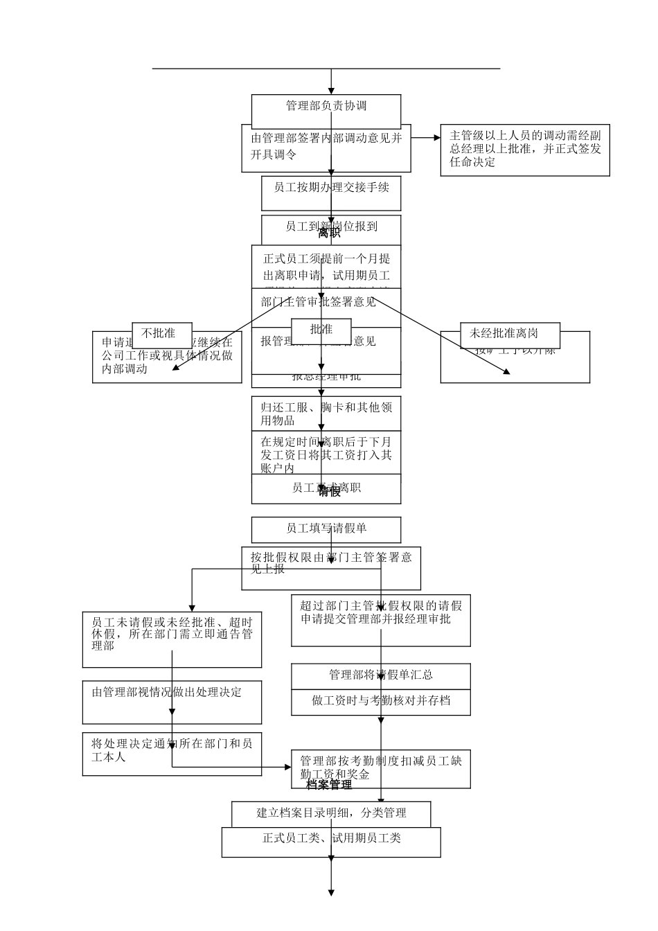 人力资源管理部管理工作流程._第3页