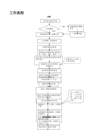人力资源管理部管理工作流程.