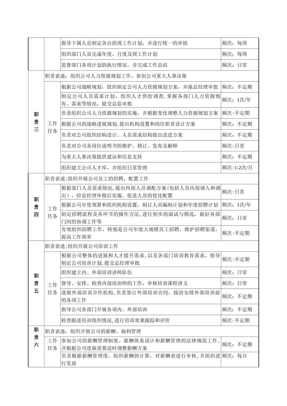 人力资源管理部门岗位说明书._第3页
