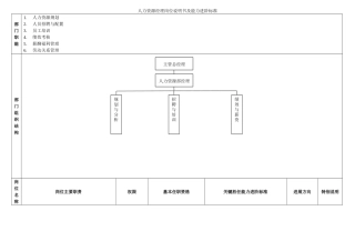 人力资源经理岗位说明书及能力进阶标准