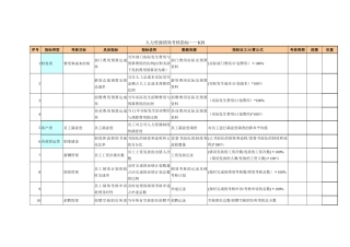 人力资源绩效考核指标——KPI