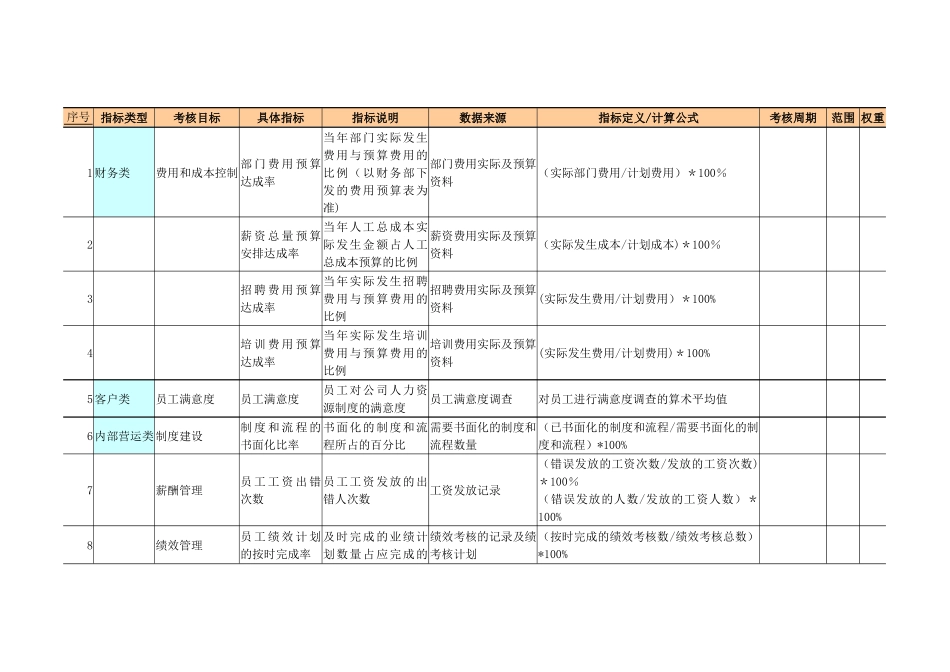 人力资源考核指标KPI表_第1页