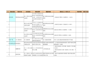 人力资源考核指标KPI表