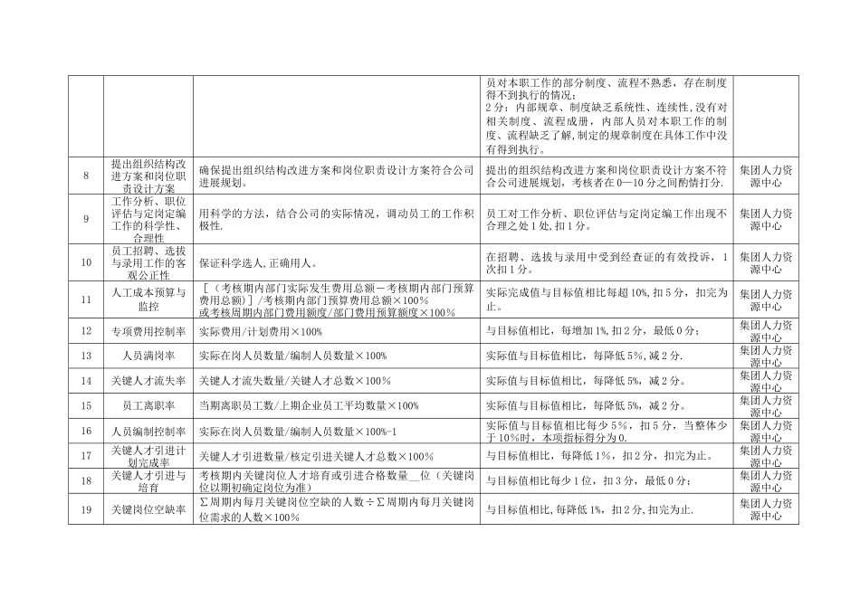 人力资源考核指标库_第2页
