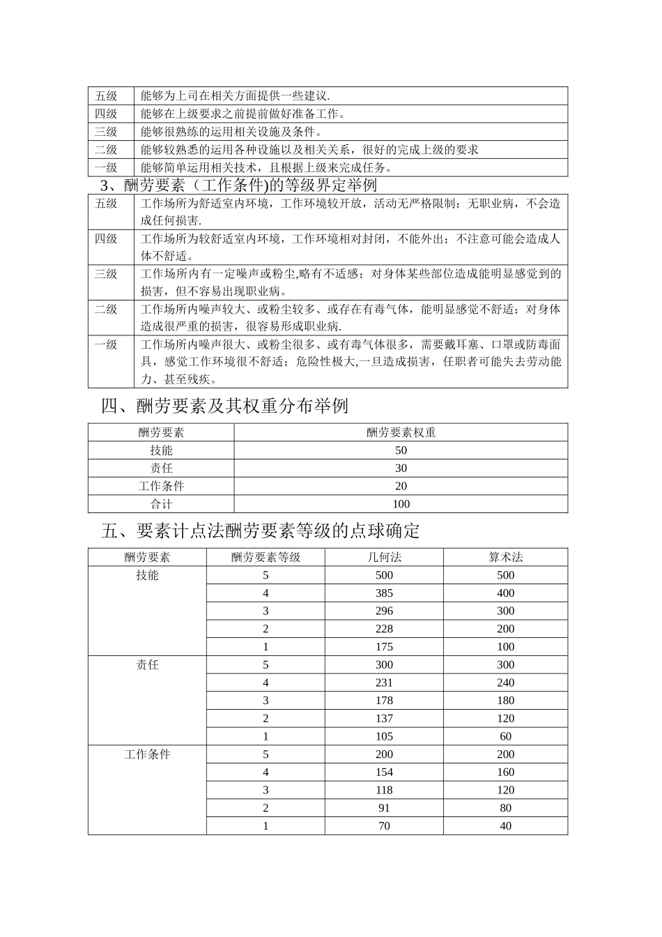 人力资源薪酬主管岗位工作说明书_第3页