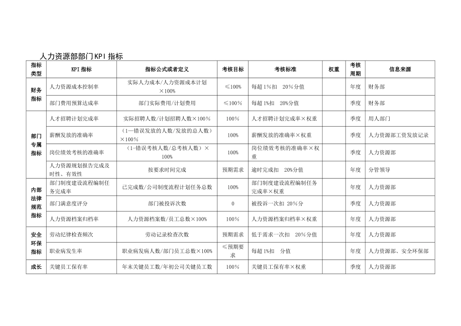 人力资源部KPI指标_第1页