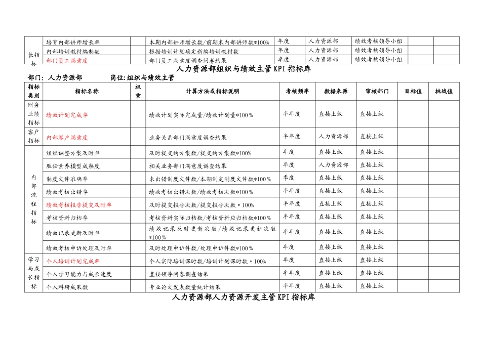 人力资源部KPI指标库_第2页