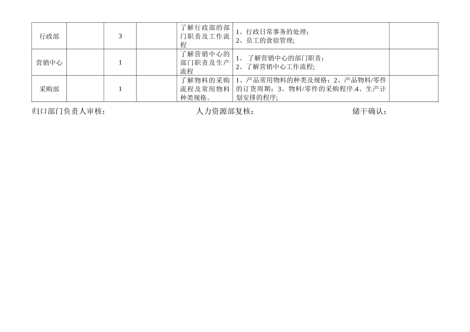 人力资源部储备干部轮岗计划表_第3页