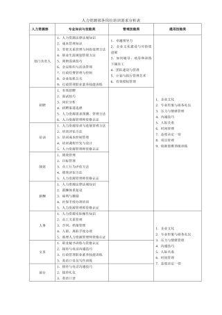 人力资源部各岗位培训需求分析表