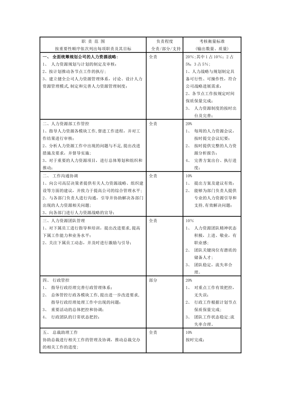 人力资源部各岗岗位说明书_第2页