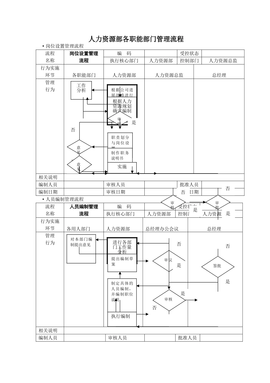 人力资源部各职能部门管理流程_第1页