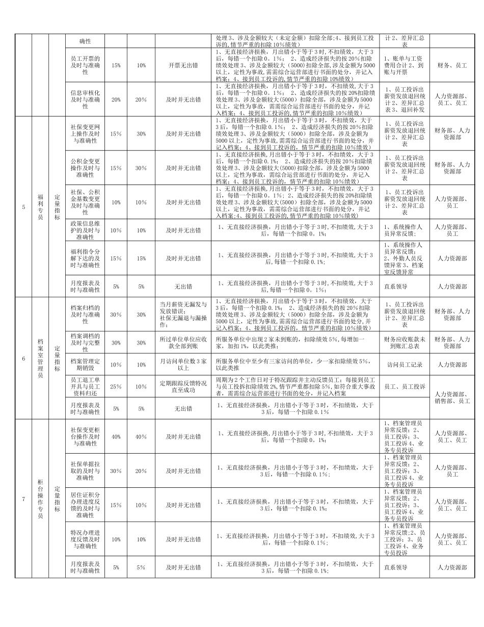 人力资源部岗位薪资绩效考核制度_第3页