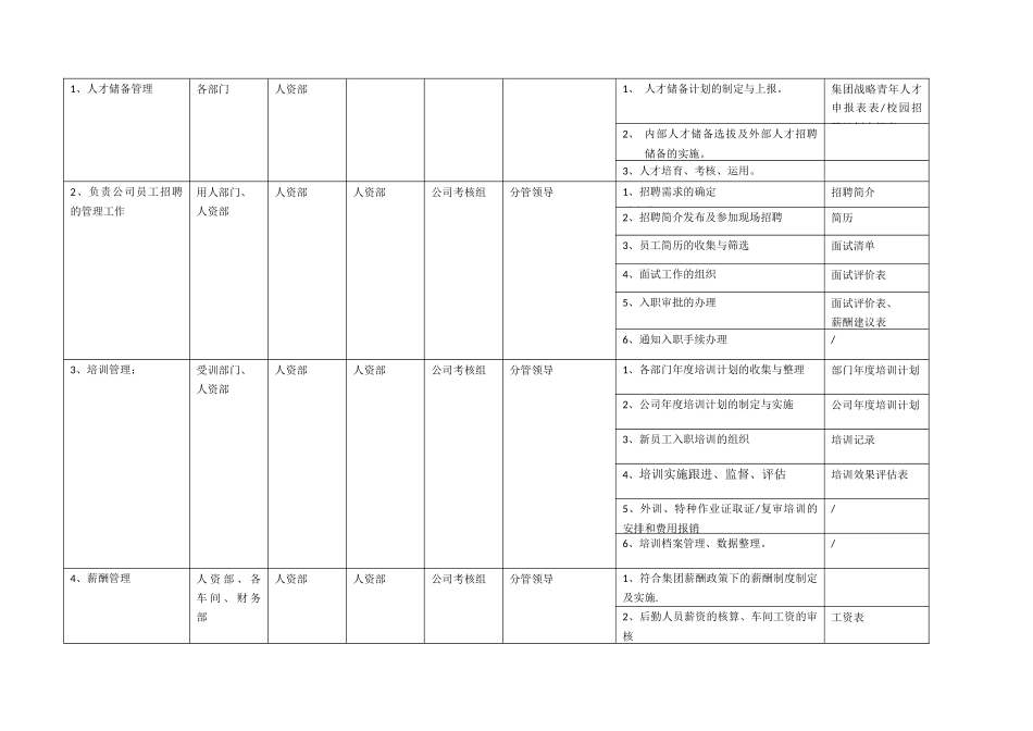 人力资源部岗位职责说明书_第2页