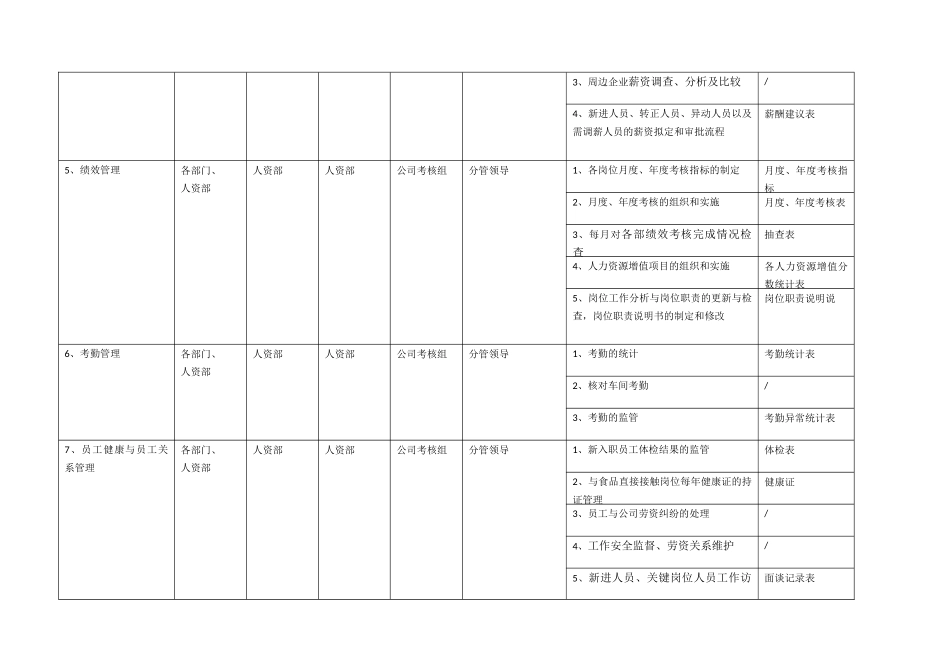 人力资源部岗位职责说明书_第3页