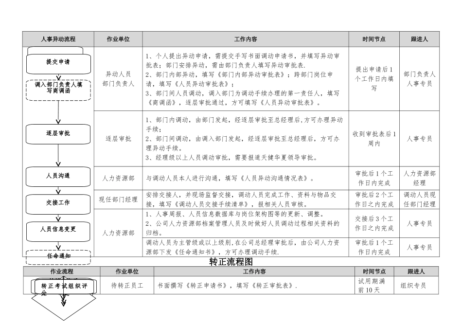 人力资源部工作流程29633_第3页