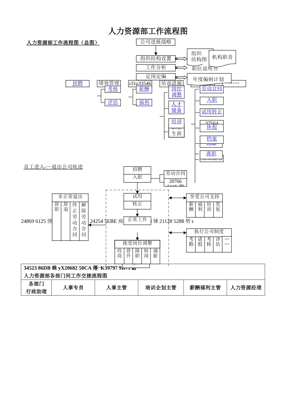 人力资源部工作流程图1_第1页