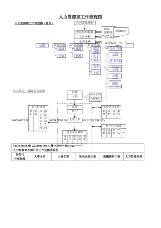 人力资源部工作流程图1