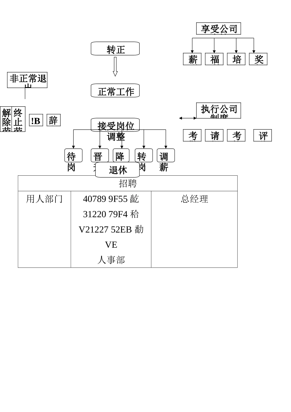 人力资源部工作流程图_第2页