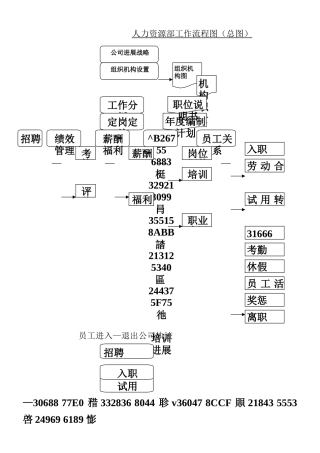 人力资源部工作流程图