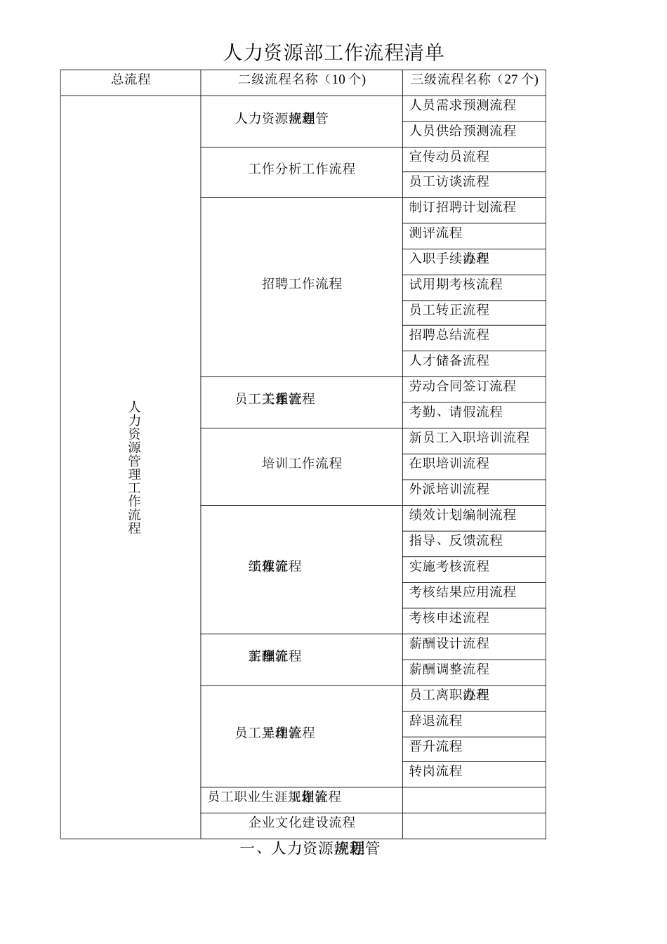 人力资源部工作流程清单_第1页