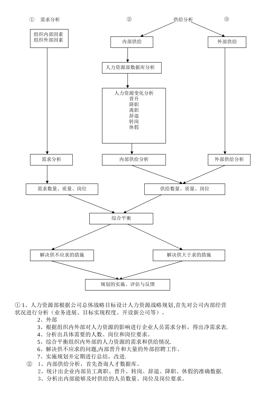 人力资源部工作流程清单_第2页