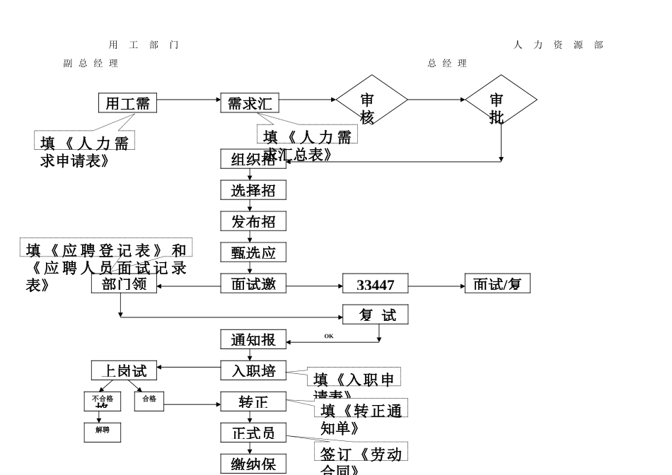 人力资源部工作职责及工作流程_第2页
