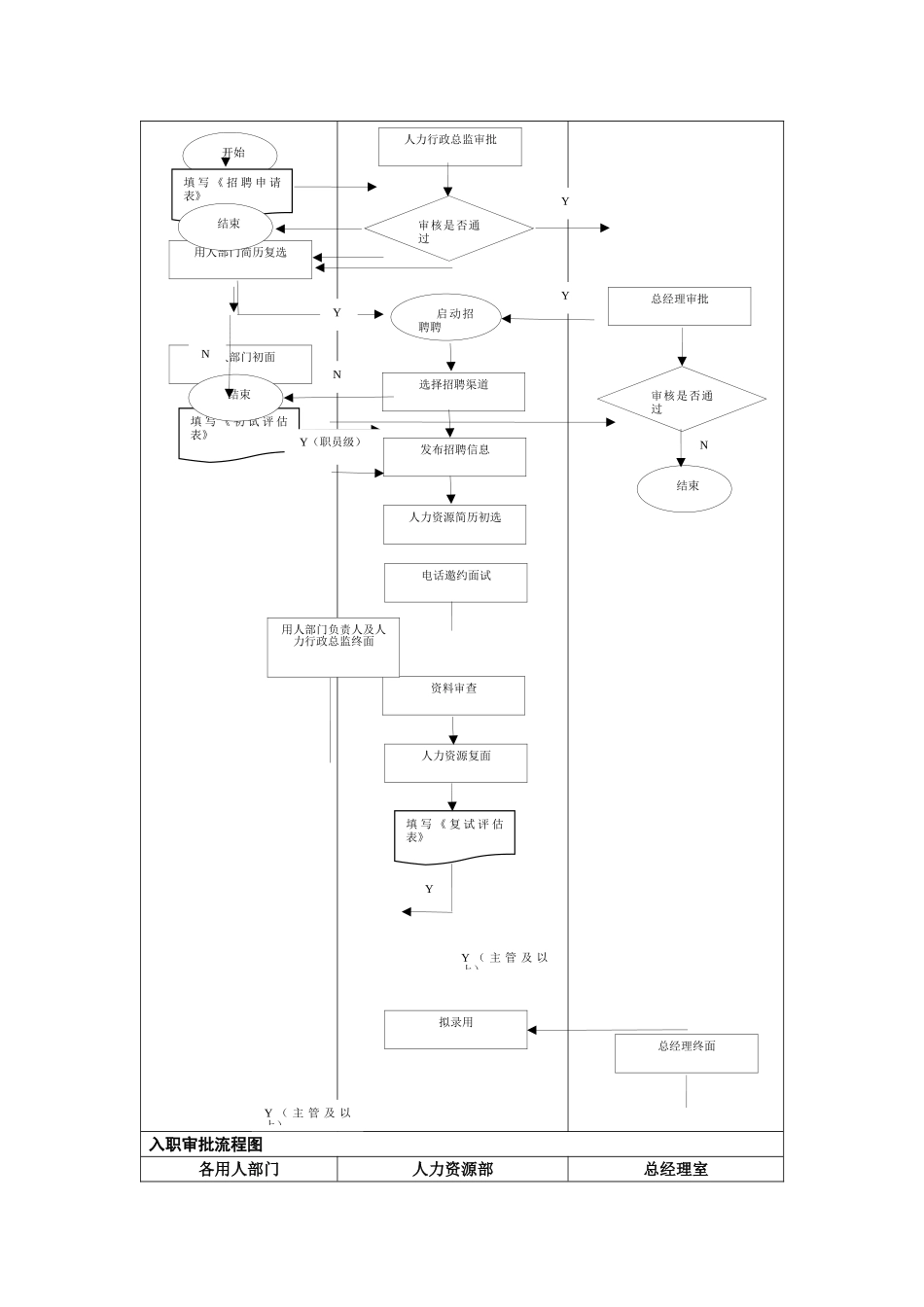 人力资源部招聘流程制度_第3页